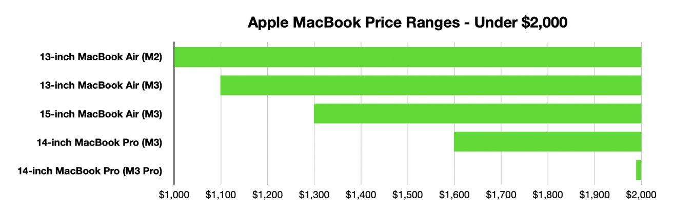 MacBook price ranges up to $2,000