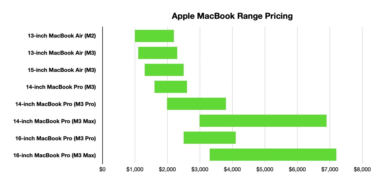 MacBook Air and MacBook Pro price ranges