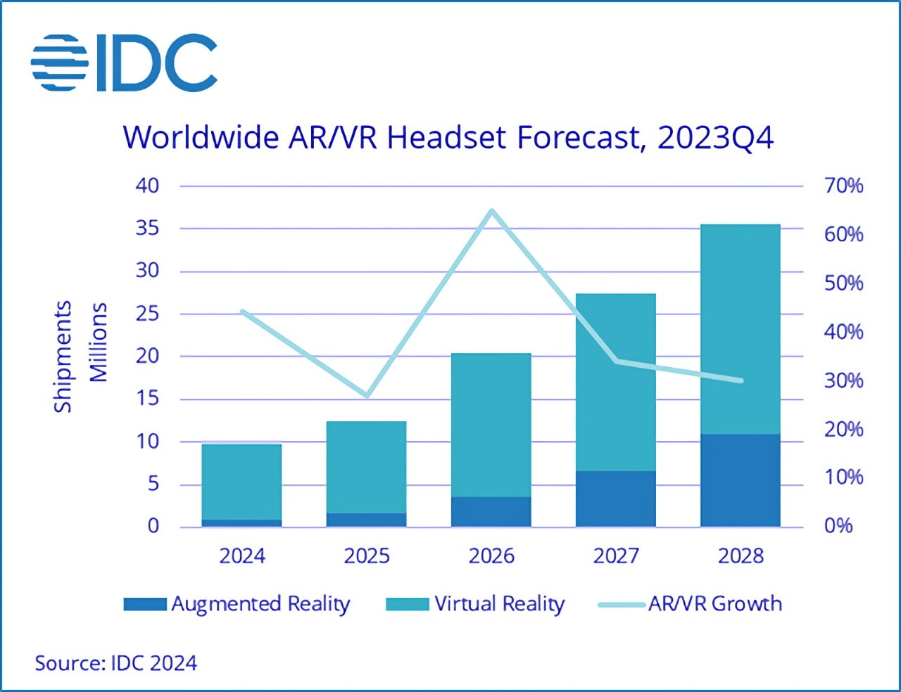 Bar chart showing forecasted worldwide AR/VR headset shipments, with a line graph for growth percentage, from 2024 to 2028 by IDC.