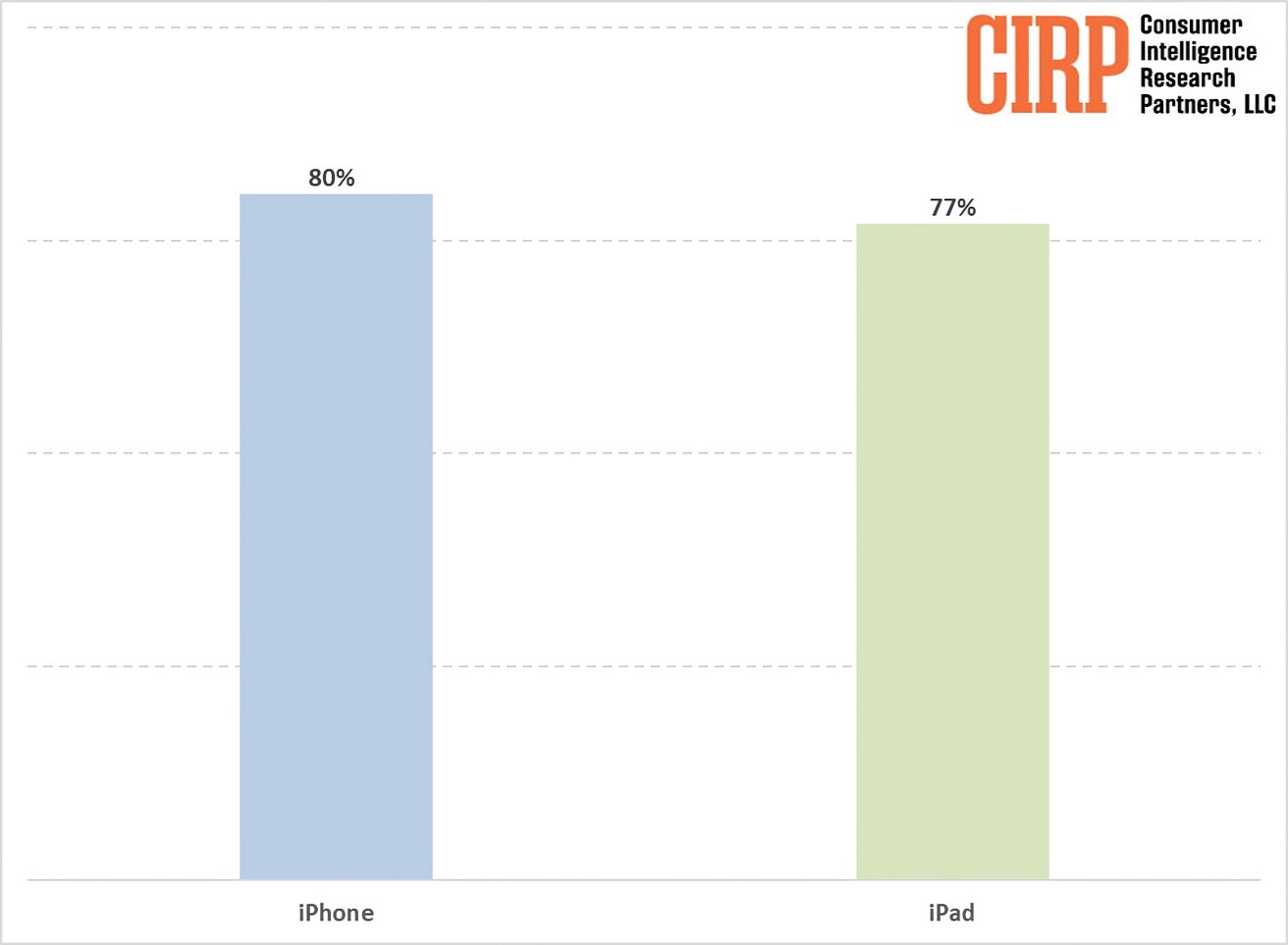 Bar chart comparing iPhone at 80% and iPad at 77%, presumably representing some form of metric or satisfaction rate.