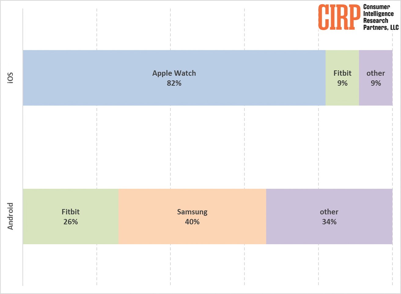 Horizontal bar graph showing market share of smartwatches on iOS and Android: Apple Watch at 82%, Samsung at 40%, Fitbit at 26% and 9% on iOS, and other brands at 34% and 9%.