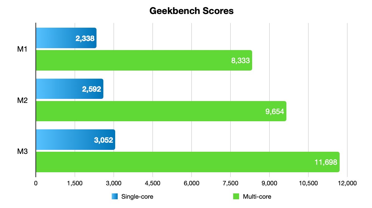 Geekbench score changes for single-core and multi-core tests of the base M1, M2, and M3 models