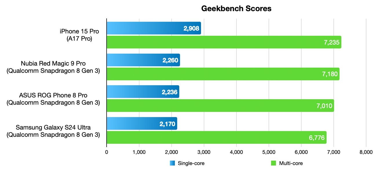 Geekbench benchmark results for the iPhone 15 Pro and smartphones using the Snapdragon 8 Gen 3