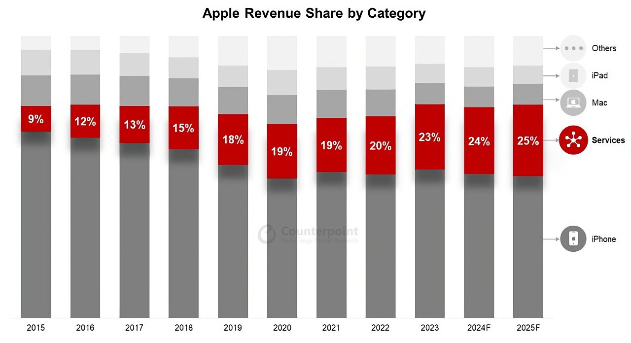 Bar chart showing Apple's revenue share by category from 2015 to 2025F, with increasing Services and iPhone proportions.