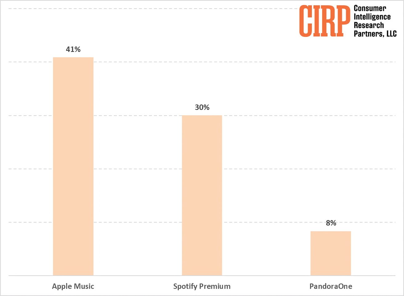 Sloupcový graf ukazující tržní podíl Apple Music na 41 %, Spotify Premium na 30 % a PandoraOne na 8 %.