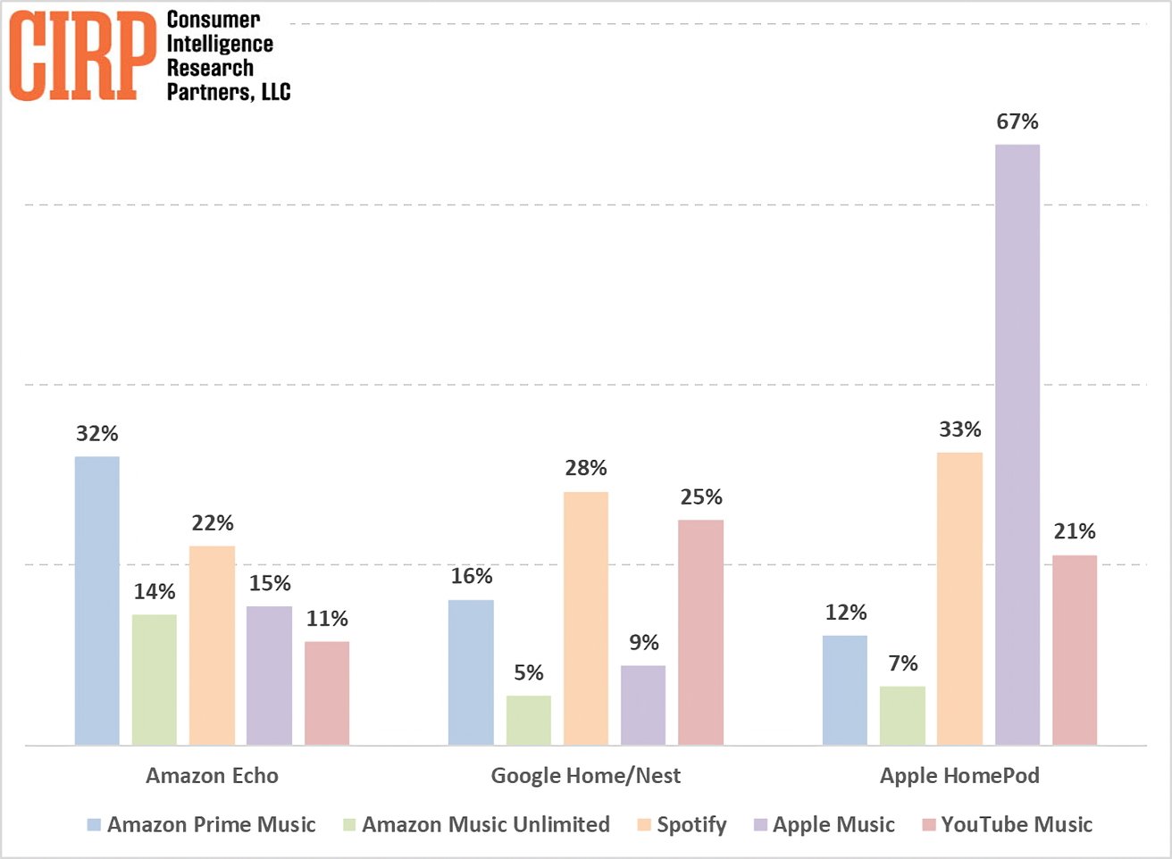 Bar chart showing music service usage on Amazon Echo, Google Home/Nest, Apple HomePod; YouTube Music leads on HomePod at 67%.
