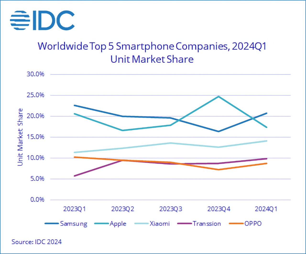 Bar graph showing market share trends for Samsung, Apple, Xiaomi, Transsion, and OPPO among top 5 smartphone companies in 2024 Q1. Source: IDC 2024.