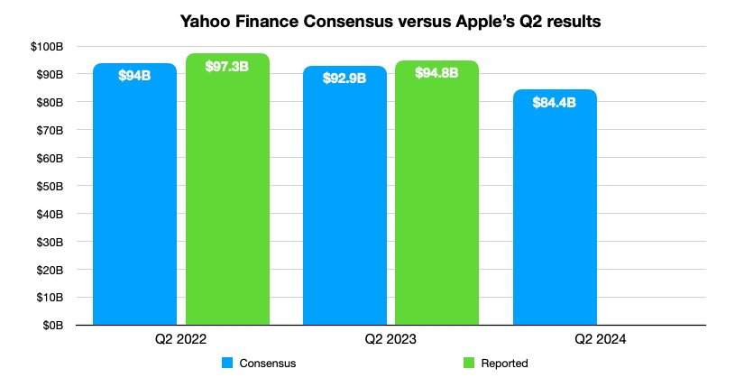 Yahoo Finance consensus vs Apple's results