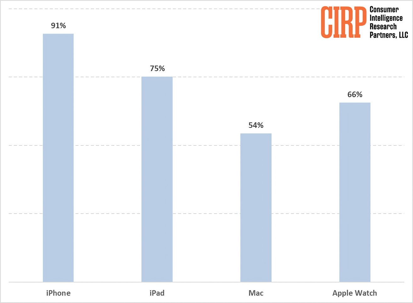 A bar chart showing percentage satisfaction rates for iPhone, iPad, Mac, and Apple Watch products.