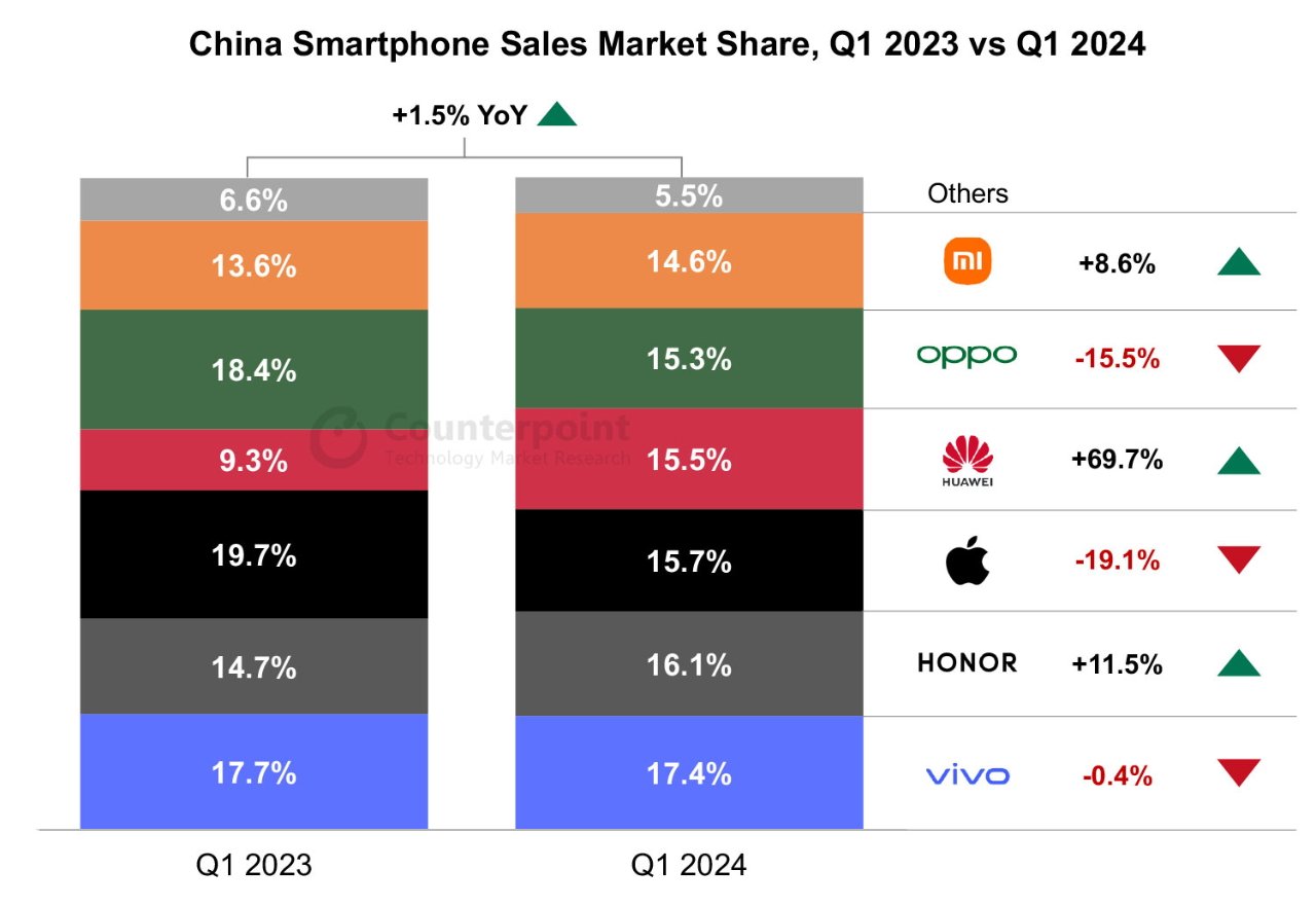 Bar chart comparing China smartphone sales market share for Q1 2023 vs Q1 2024 with percentage changes for leading brands.