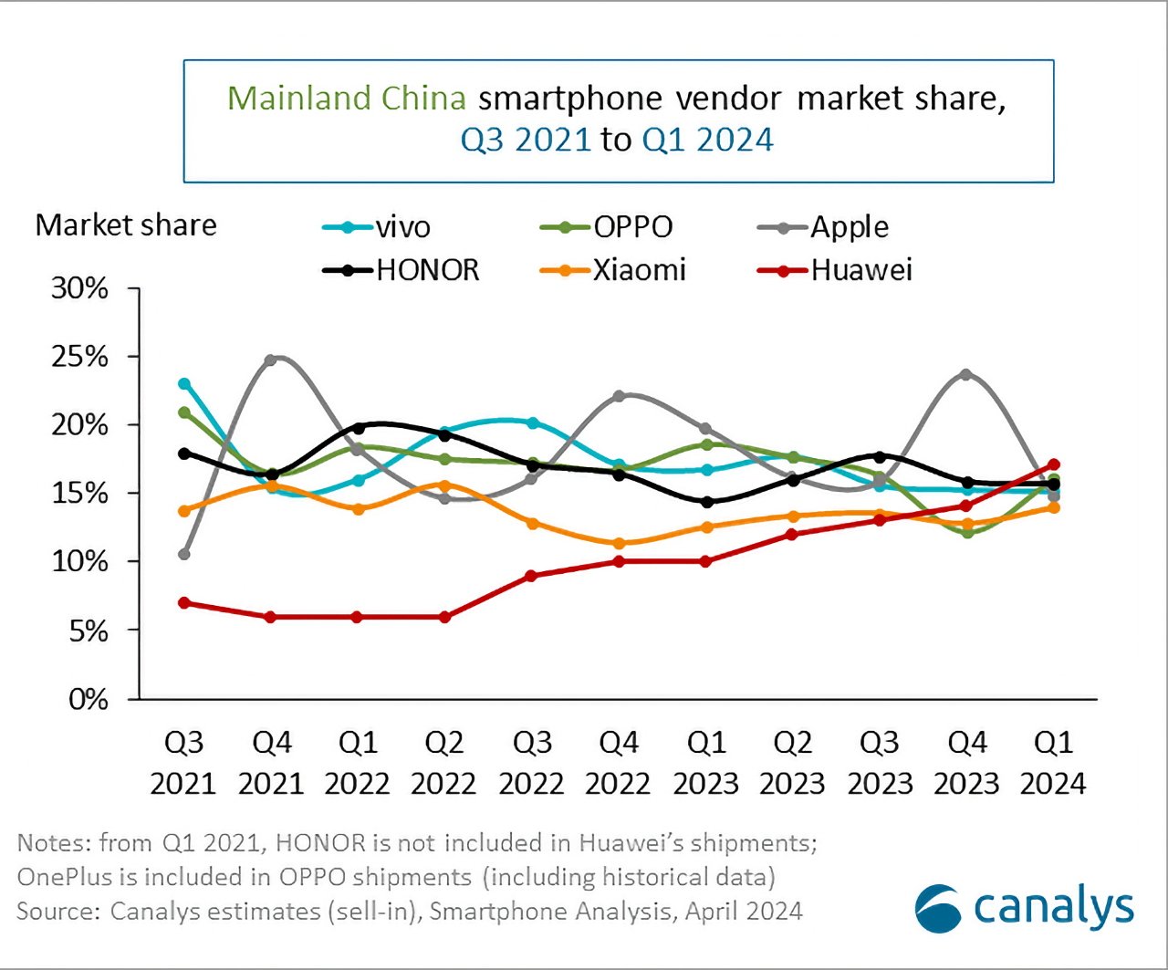 Line chart showing Mainland China smartphone vendor market share from Q3 2021 to Q1 2024 with trend lines for Vivo, OPPO, HONOR, Xiaomi, Apple, and Huawei.