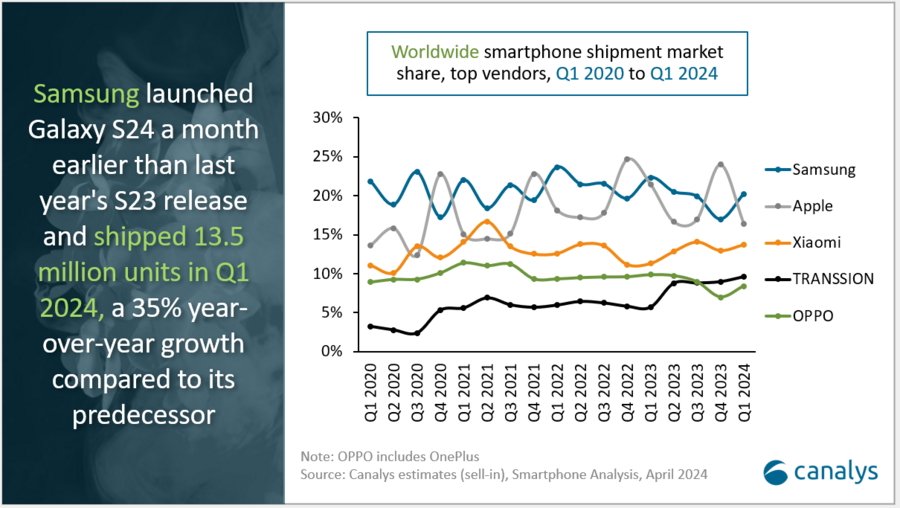 Graph showing worldwide smartphone shipment market share by top vendors, from Q1 2020 to Q1 2024, with a note on Samsung Galaxy S24's release and sales data.