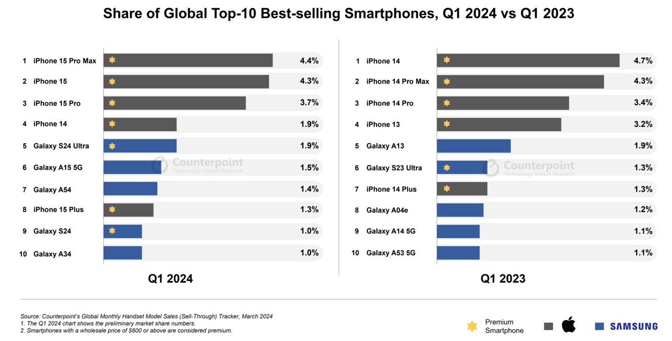 Top ten smartphones sold in Q1 2024 and Q1 2023 [Counterpoint]