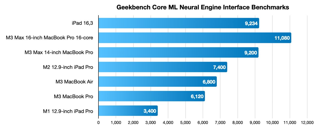 A compilation of Geekbench Core ML Neural Engine Interface benchmarks