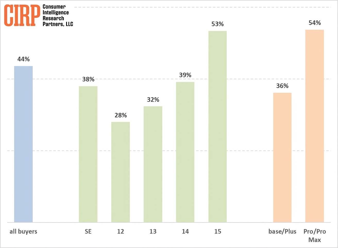 Bar chart showing percentages of consumer choices for different product models ranging from 28% to 54%.