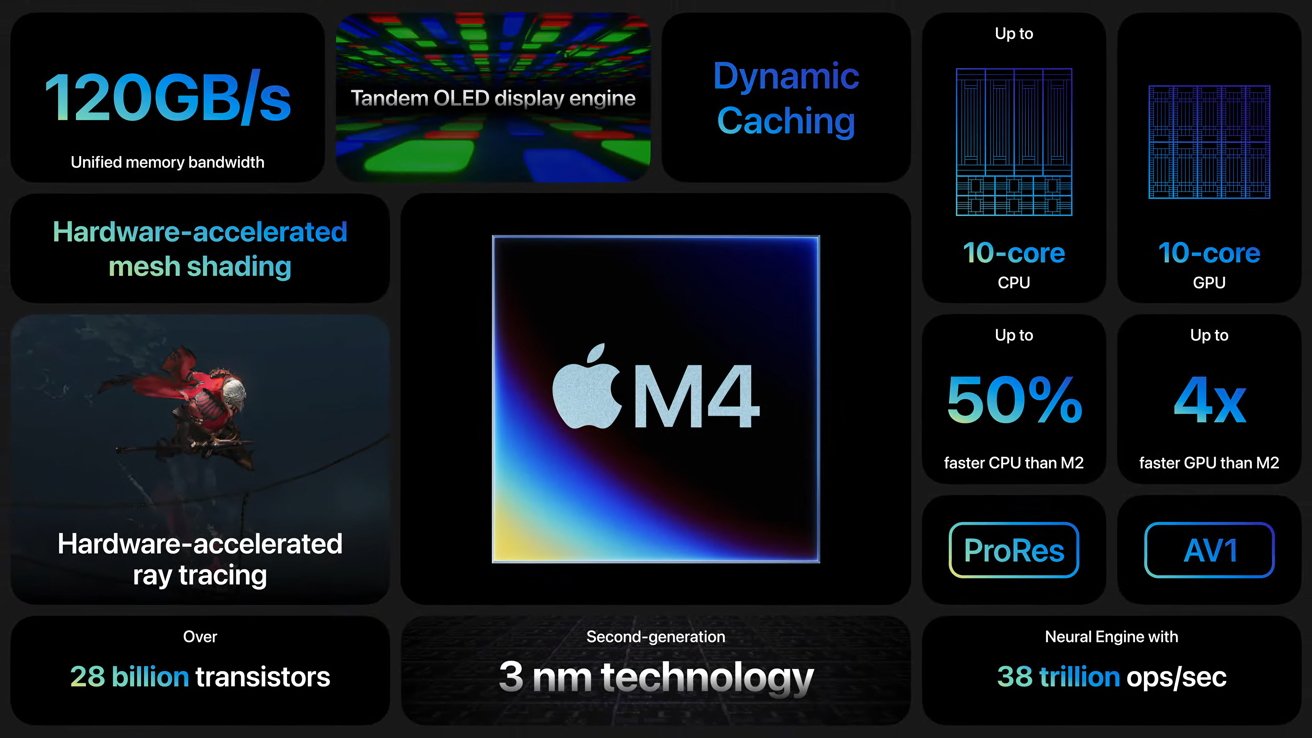 A bento image showing the features and specs of the M4 processor