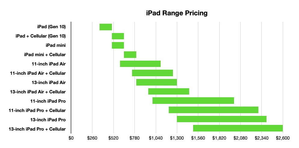 The overall iPad price range, as of May 2024