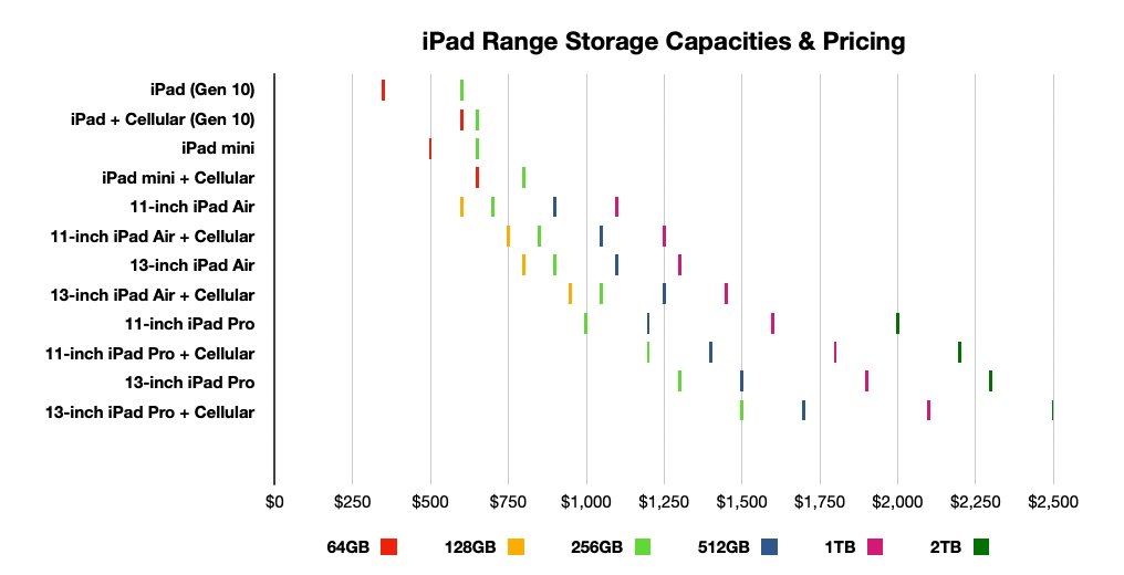 iPad model storage capacity prices, as of May 2024