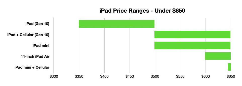 iPad models you can buy for less than $650, as of May 2024