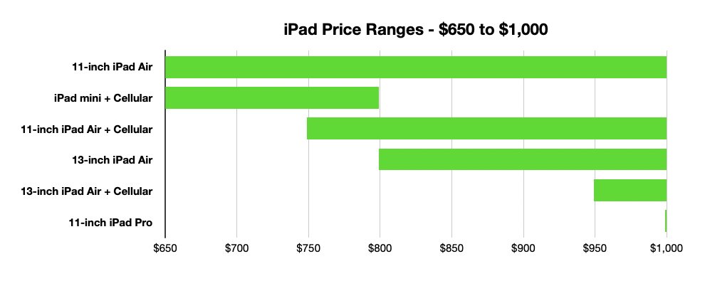 iPad prices between $650 and $1,000, as of May 2024