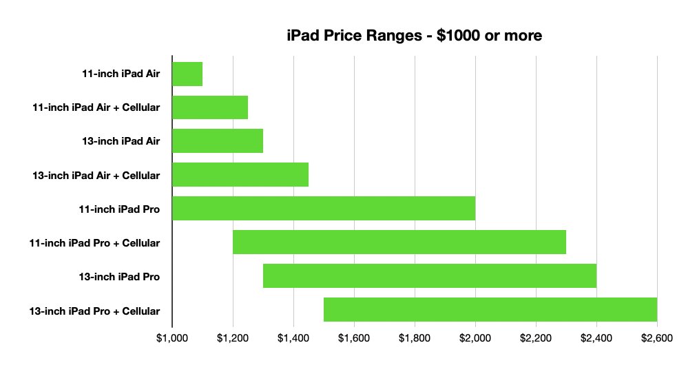 iPad prices above $1,000, as of May 2024