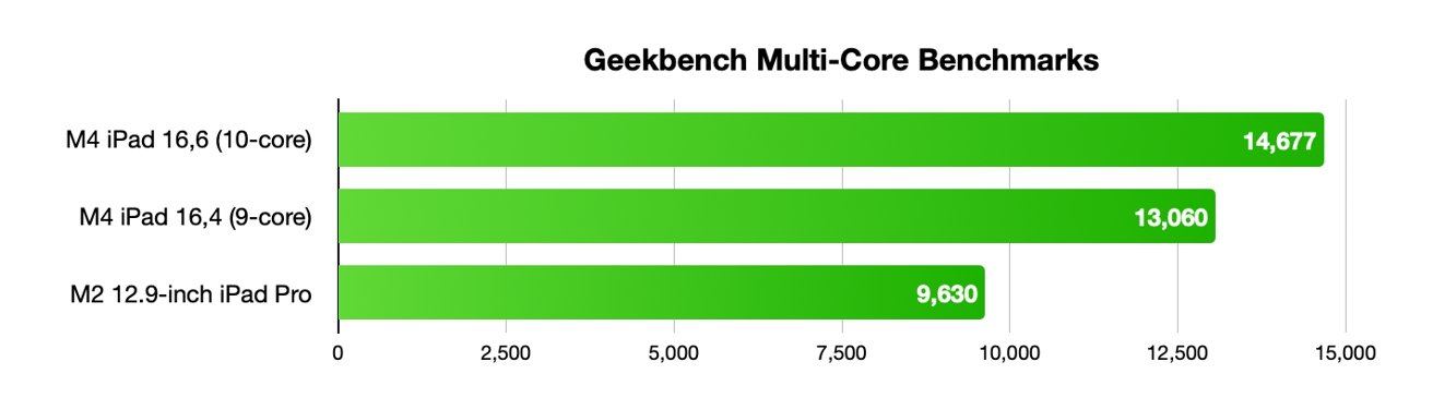 Multi-core Geekbench figures for alleged M4 iPad Pro chips against an M2 iPad Pro