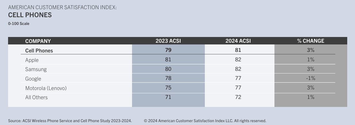 ACSI's Cell Phones scores for 2024 and 2023 [via American Customer Satisfaction Index LLC]