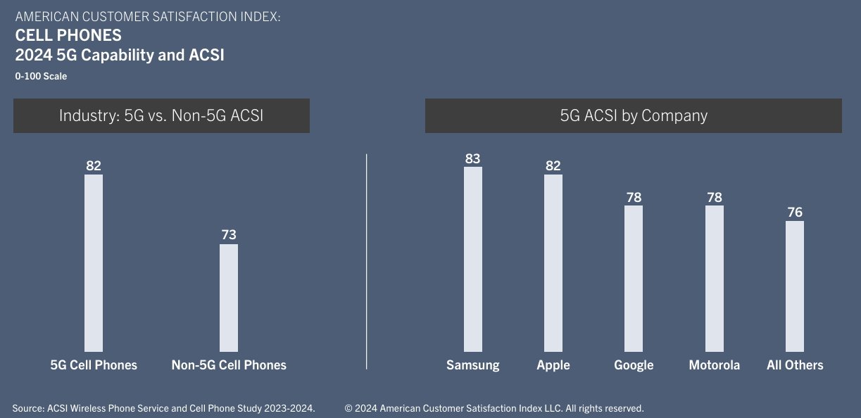 ACSI's 5G Phone scores for 2024 and 2023 [via American Customer Satisfaction Index LLC]