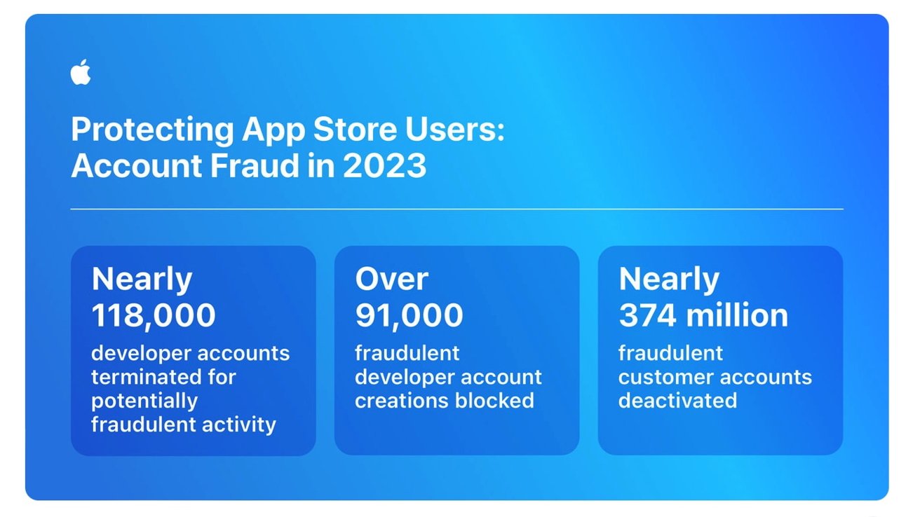 Graphic with statistics on App Store user protection in 2023, showing terminated developer accounts and blocked fraudulent activities.