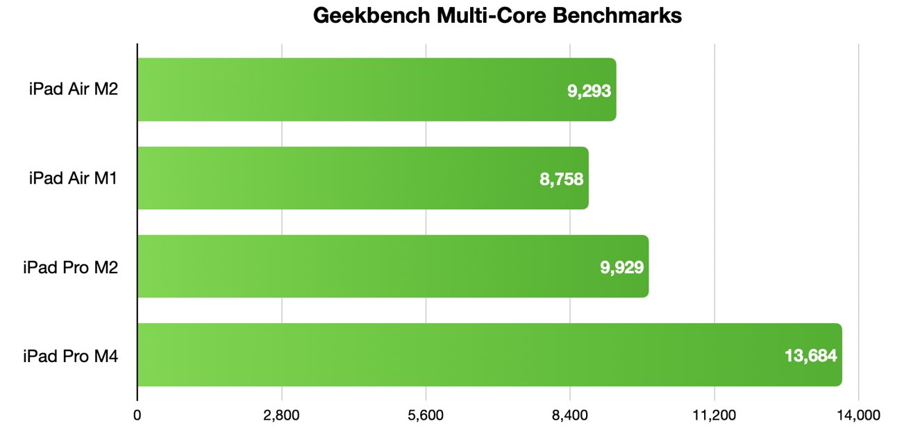Multi-core benchmark graph