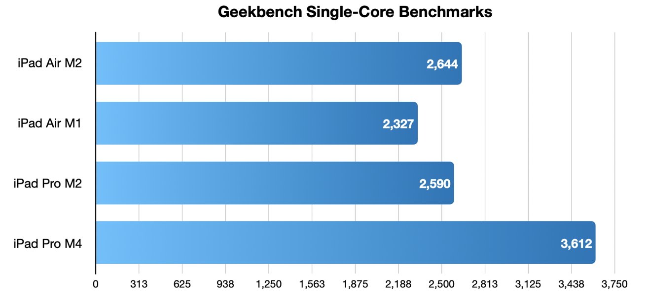 Single-core benchmark scores
