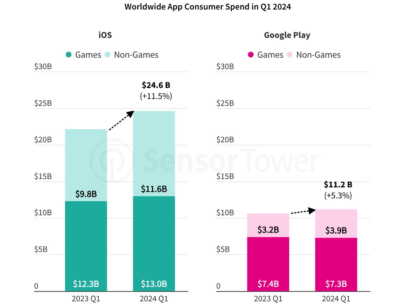 Bar charts showing iOS and Google Play consumer spend in Q1 2023 and Q1 2024, divided into Games and Non-Games categories.