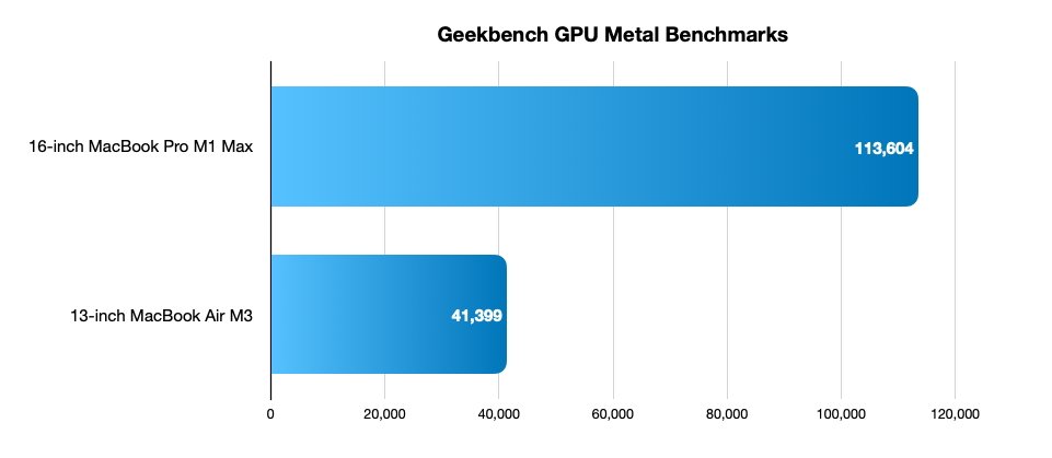 Geekbench GPU Metal Benchmarks bar chart comparing 16-inch MacBook Pro M1 Max with 113,604 and 13-inch MacBook Air M3 scoring 41,399.