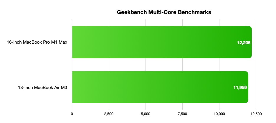 Bar chart showing Geekbench multi-core benchmarks: 16-inch MacBook Pro M1 Max scores 12,206, 13-inch MacBook Air M3 scores 11,959.