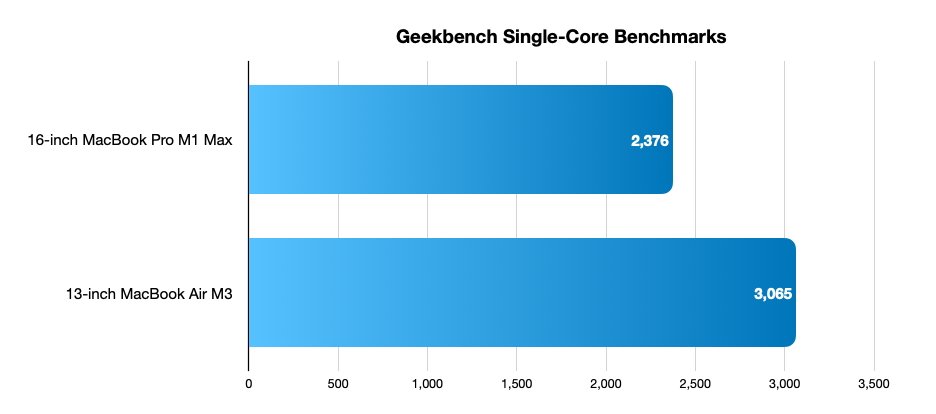 Graph comparing Geekbench single-core scores: 16-inch MacBook Pro M1 Max with score of 2,376 and 13-inch MacBook Air M3 with score of 3,065.