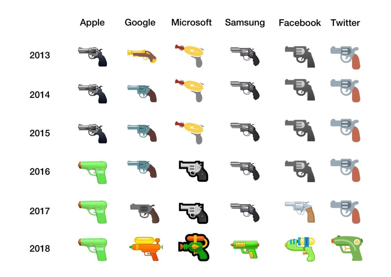 Evolution of gun emojis from 2013 to 2018 by Apple, Google, Microsoft, Samsung, Facebook, Twitter, transitioning from realistic guns to water pistols.