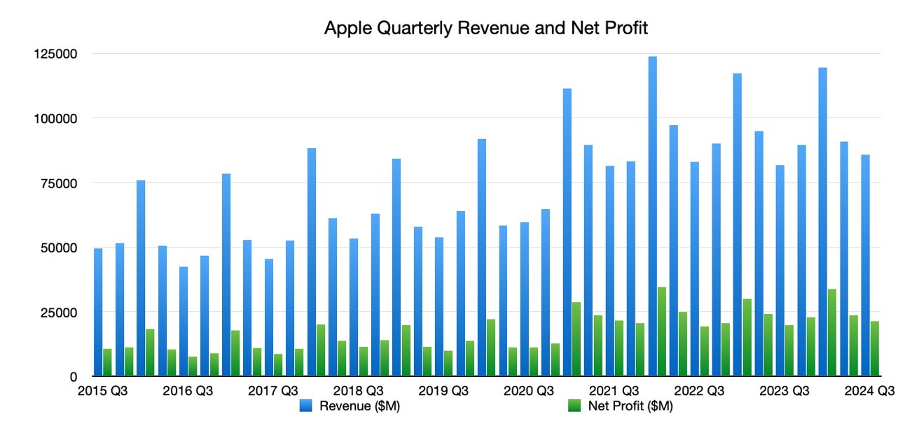 Bar chart showing Apple's quarterly revenue and net profit from 2015 Q3 to 2024 Q3, illustrating fluctuations over time with revenue in blue and net profit in green.