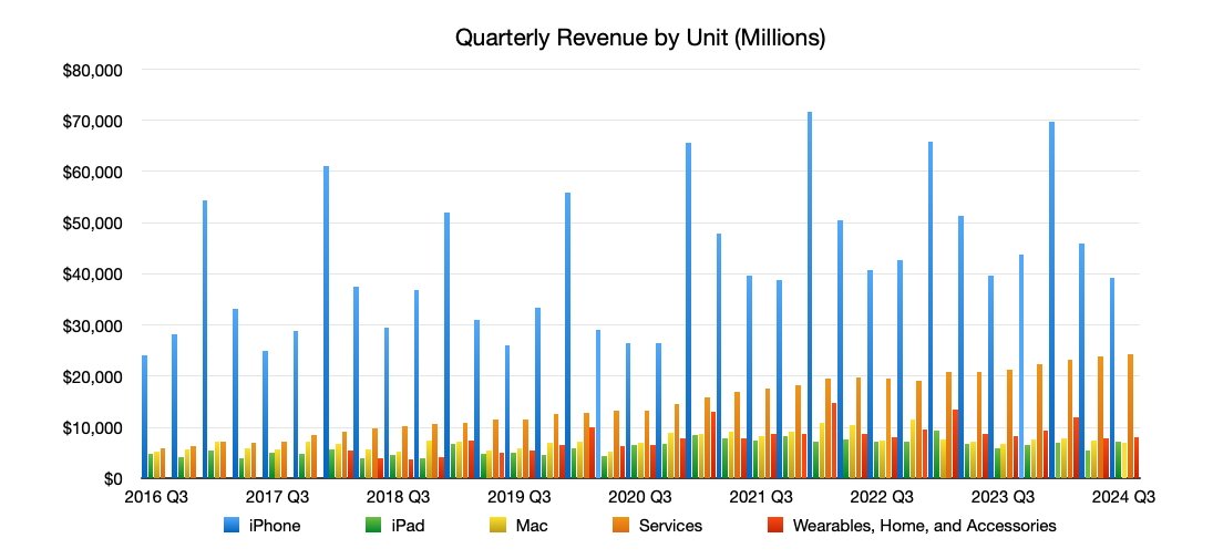 Bar chart displaying quarterly revenue from iPhone, iPad, Mac, Services, and Wearables from 2016 Q3 to 2024 Q3, showing highest revenue from iPhone.