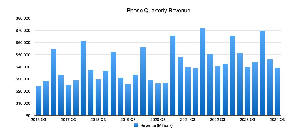 Bar chart showing iPhone quarterly revenue from 2016 Q3 to 2024 Q3, with revenues ranging from around $20,000 to $70,000 million.