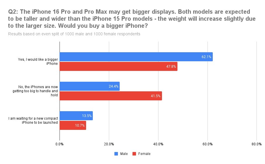 Survey results on preferred iPhone sizes, showing percentages of male and female respondents who like bigger iPhones, find them too big, or prefer compact models.