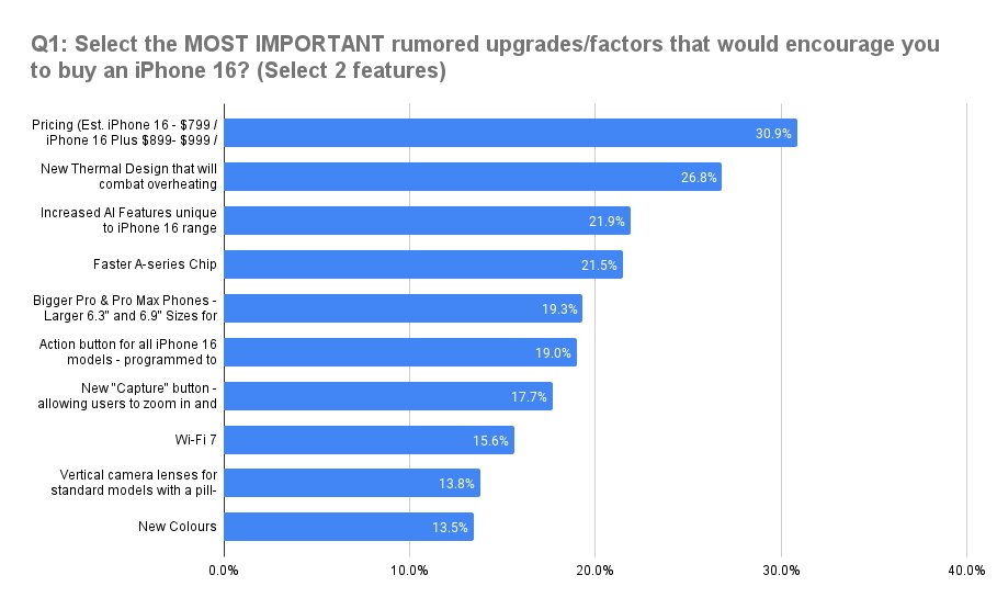 Bar chart showing most important rumored iPhone 16 upgrades. Top factors: pricing (30.9%), new thermal design (26.8%), increased AI features (21.9%), faster A-series chip (21.5%).