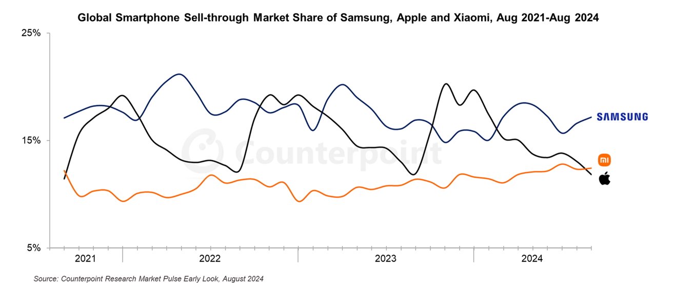 Line chart showing global smartphone market share trends of Samsung, Apple, and Xiaomi from August 2021 to August 2024.