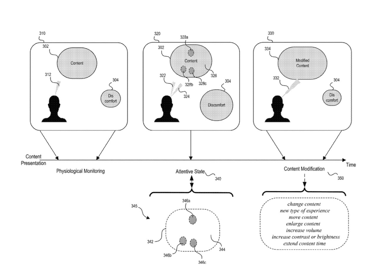 Flowchart showing stages of content presentation: initial content, physiological monitoring, attentive state analysis, content modification, and discomfort management over time.