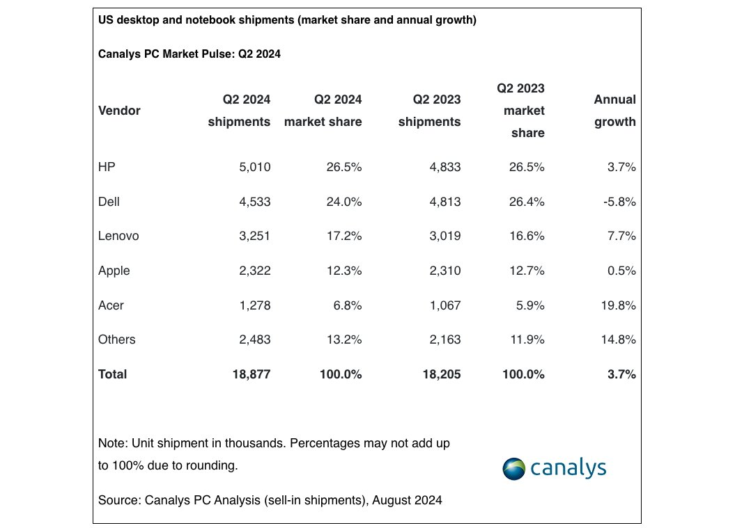 Table showing US desktop and notebook shipments for Q2 2024 by vendor, market share, and annual growth, including HP, Dell, Lenovo, Apple, Acer, and others.