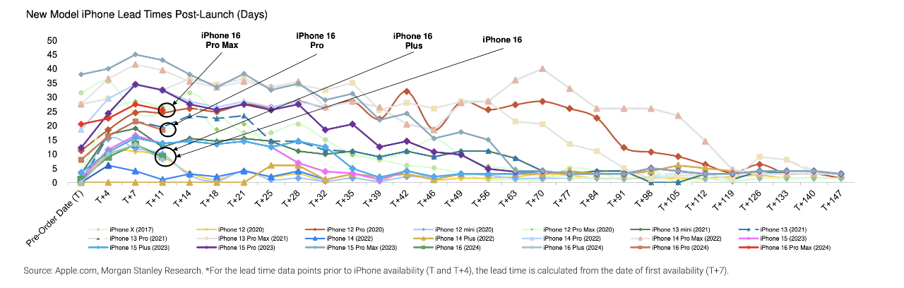 Line chart showing iPhone lead times post-launch, with models from iPhone X to iPhone 16 and their respective preorder dates marked on the x-axis and lead times on the y-axis.