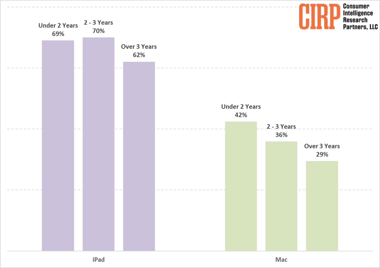 Bar chart comparing ownership duration: iPad (Under 2 Years: 69%, 2-3 Years: 70%, Over 3 Years: 62%) vs Mac (Under 2 Years: 42%, 2-3 Years: 36%, Over 3 Years: 29%).