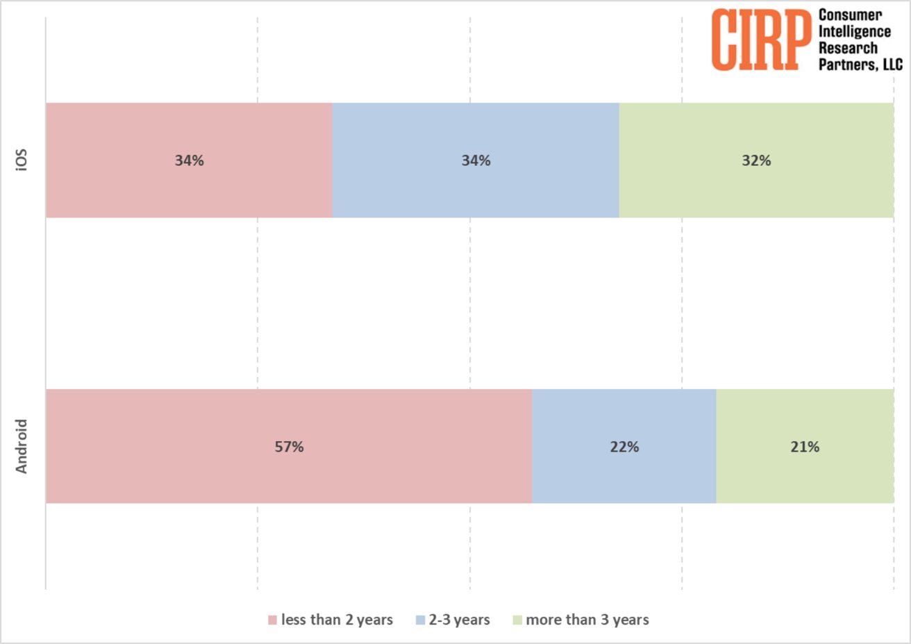 Bar graph comparing iOS and Android phone ownership durations: less than 2 years, 2-3 years, and more than 3 years with respective percentages.