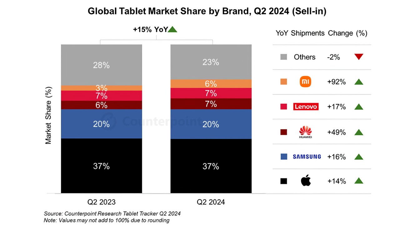 Bar chart showing global tablet market share by brand for Q2 2023 and Q2 2024 with percentage change.