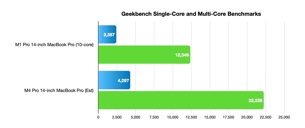 Bar chart comparing Geekbench scores of M1 Pro and M4 Pro 14-inch MacBook Pros for single-core and multi-core performance. M4 Pro scores higher in both categories.