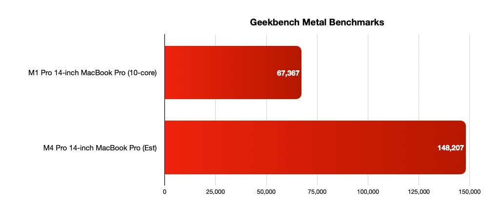 M4 Pro 14-inch MacBook Pro vs M1 Pro 14-inch MacBook Pro: Geekbench Metal figures